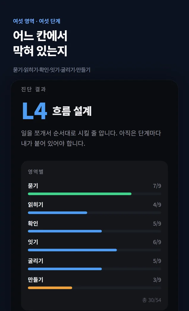 여섯 영역 · 여섯 단계 결과 — 어느 칸에서 막혀 있는지