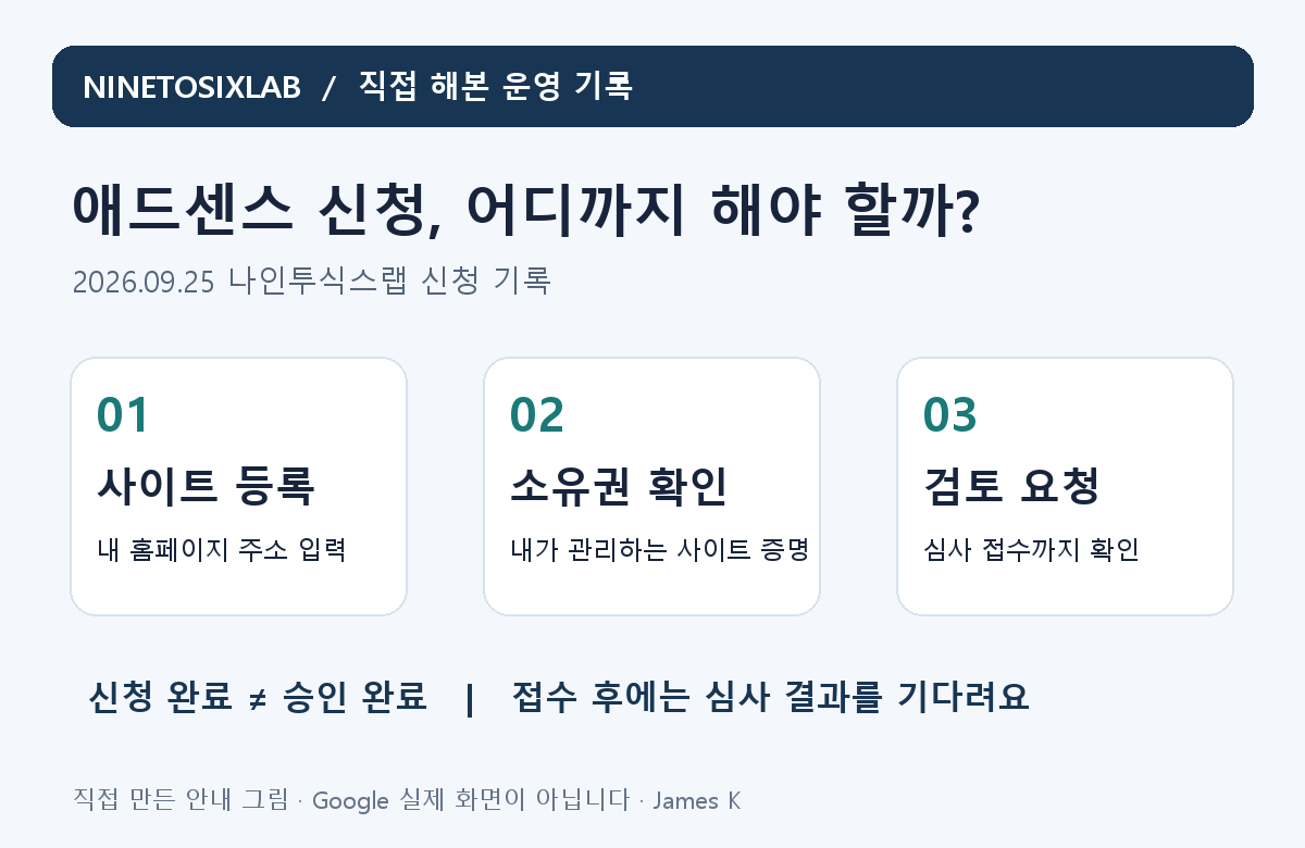 애드센스 신청: 사이트 등록, 소유권 확인, 검토 요청