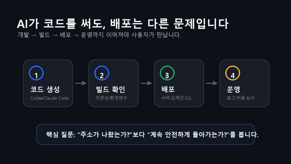 AI 개발에서 코드 작성, 빌드, 배포, 운영 확인으로 이어지는 흐름