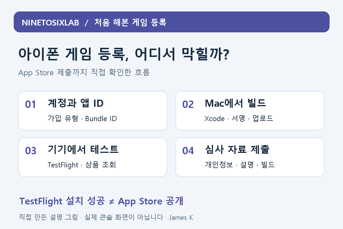 Apple App Store 등록의 계정과 앱 ID, Mac 빌드, TestFlight 기기 테스트, 심사 자료 제출 흐름