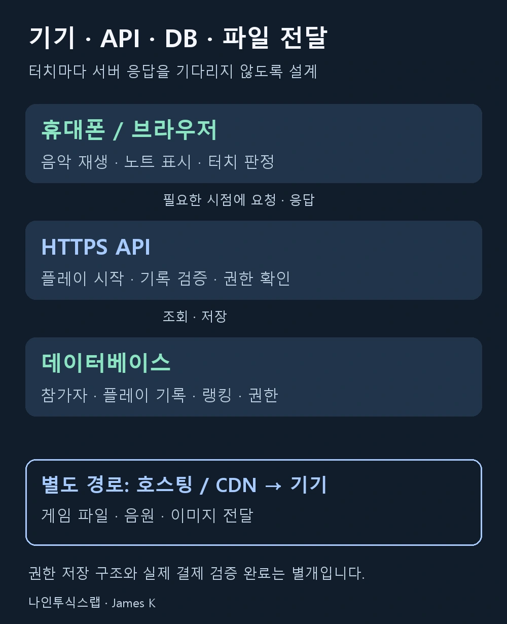 게임 클라이언트와 API, 데이터베이스, 음원 저장소를 나눈 구조