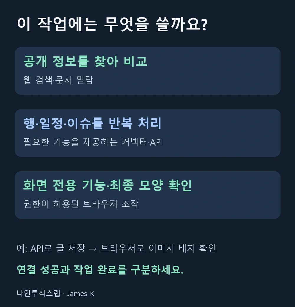공개 정보 비교는 웹 검색, 반복 데이터 처리는 커넥터·API, 화면 전용 기능과 최종 모양 확인은 브라우저 조작을 선택하는 기준.