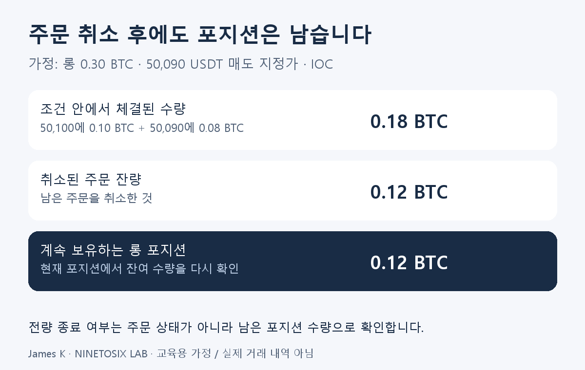 롱 0.30 BTC 종료 주문에서 0.18 BTC만 체결되고 IOC 잔량 0.12 BTC가 취소돼 포지션 0.12 BTC가 남는 가상 예제