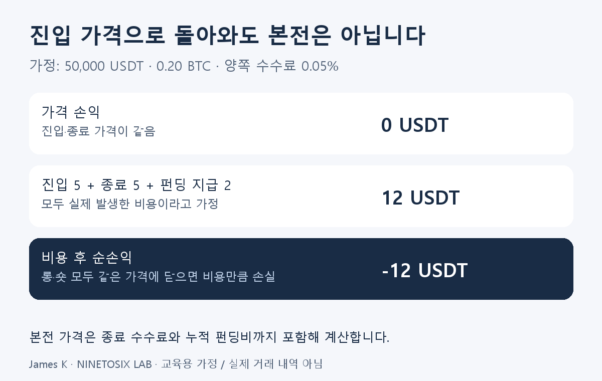 진입과 종료 가격이 같아도 왕복 수수료 10 USDT와 펀딩비 2 USDT 때문에 순손익이 -12 USDT가 되는 가상 예제