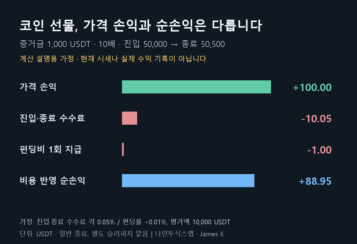 가정한 코인 선물 거래에서 가격 손익 100 USDT에서 진입·종료 수수료 10.05와 펀딩비 1을 빼면 순손익은 88.95 USDT가 됩니다.