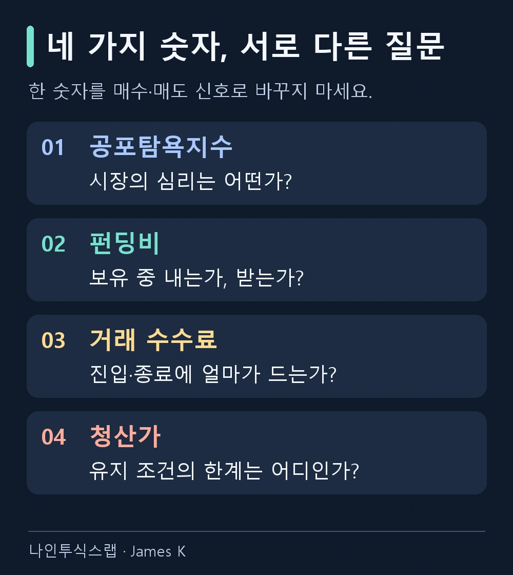공포탐욕지수는 심리, 펀딩비는 보유 중 지급과 수취, 수수료는 거래 비용, 청산가는 포지션 유지 조건의 한계를 보여 줍니다.