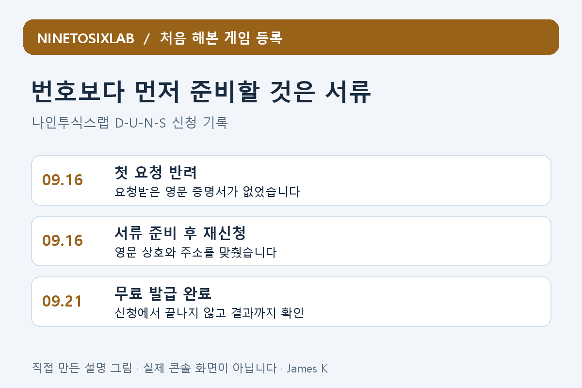 9월 16일 서류 부족 반려와 재신청, 9월 21일 DUNS 무료 발급 완료 기록