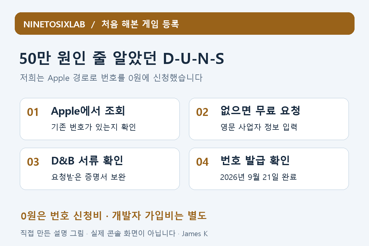 Apple에서 조회하고 D&B 서류 확인을 거쳐 DUNS 번호를 무료로 발급받는 네 단계