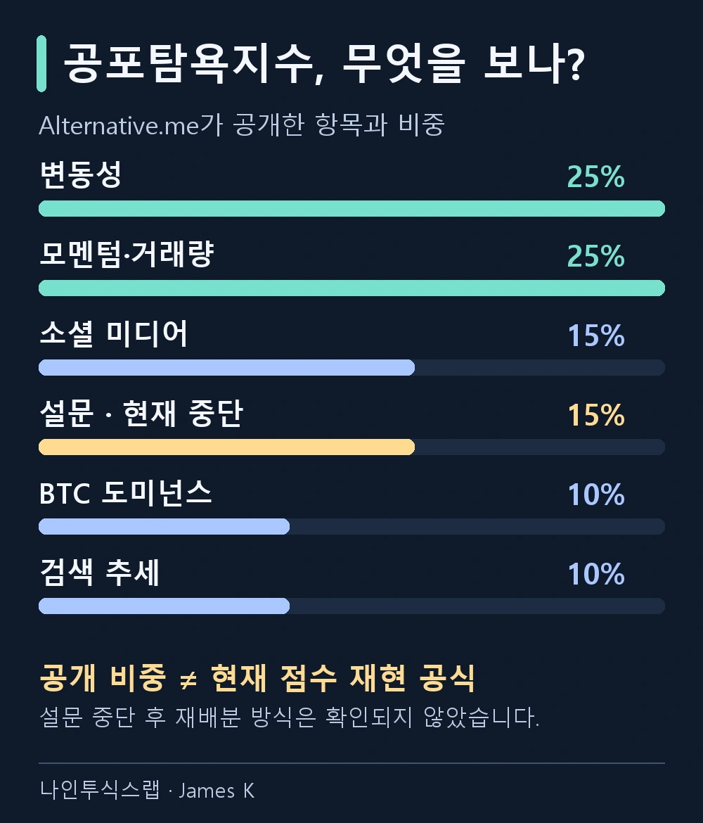 공개 구성은 변동성 25%, 모멘텀 거래량 25%, 소셜 15%, 중단된 설문 15%, BTC 도미넌스 10%, 검색 추세 10%입니다.