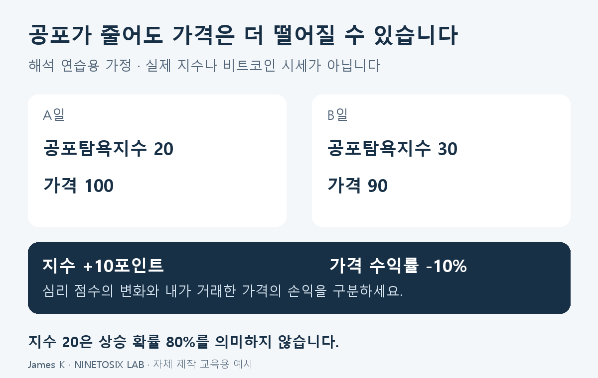 교육용 가정: 공포탐욕지수가 20에서 30으로 10포인트 올라도 가격이 100에서 90으로 내려 수익률은 마이너스 10%가 될 수 있다.