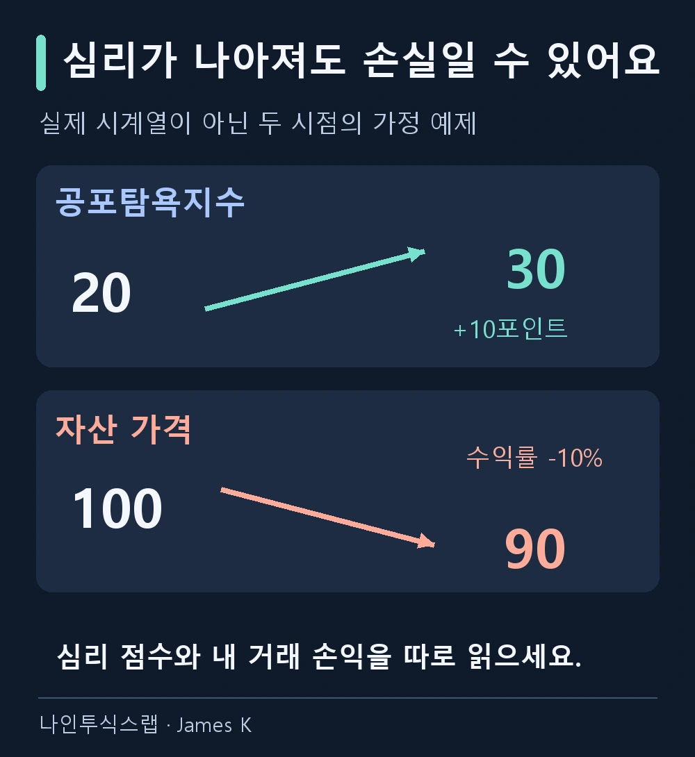 가정 예제: 지수는 20에서 30으로 10포인트 상승하지만 자산 가격은 100에서 90으로 10% 하락합니다.