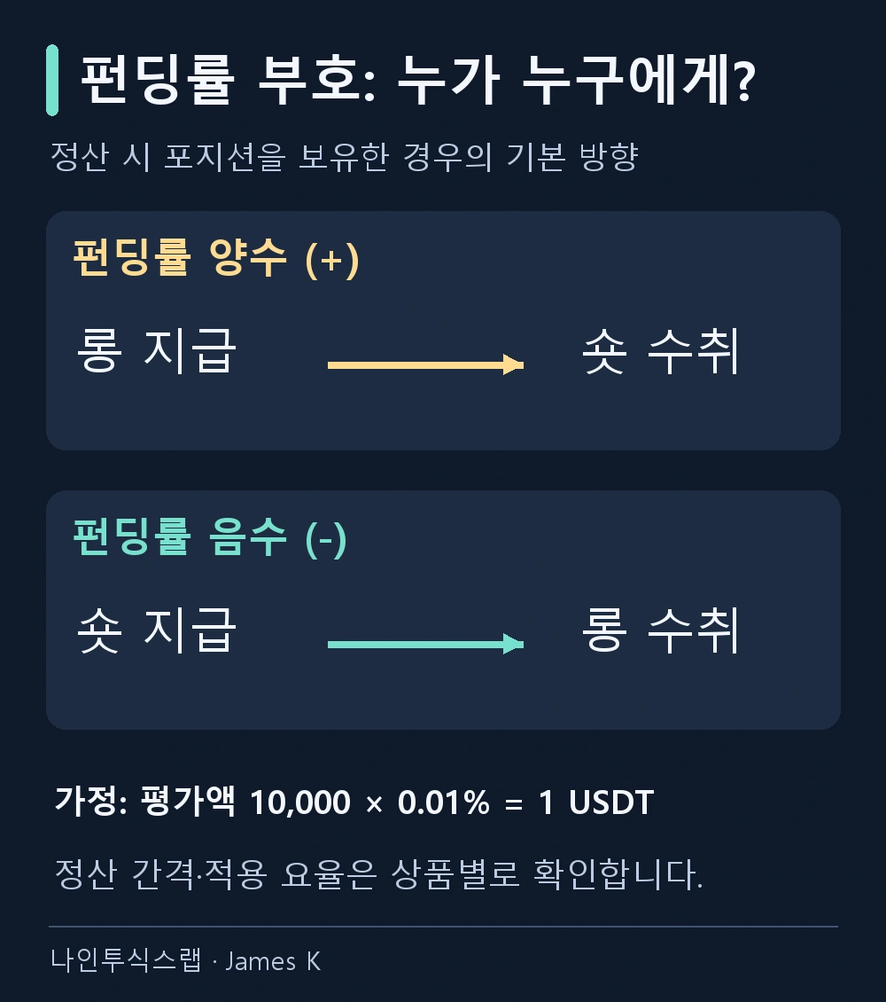 펀딩률 양수는 롱이 숏에게 지급, 음수는 숏이 롱에게 지급합니다. 평가액 10,000 USDT에 0.01%를 곱한 가정 금액은 1 USDT입니다.