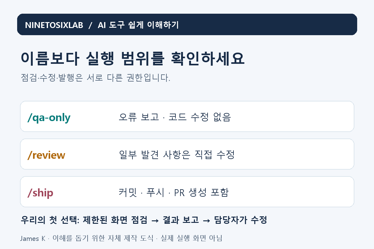 qa-only는 보고, review는 일부 직접 수정, ship은 커밋과 푸시 및 PR 생성을 포함한다는 실행 범위 비교