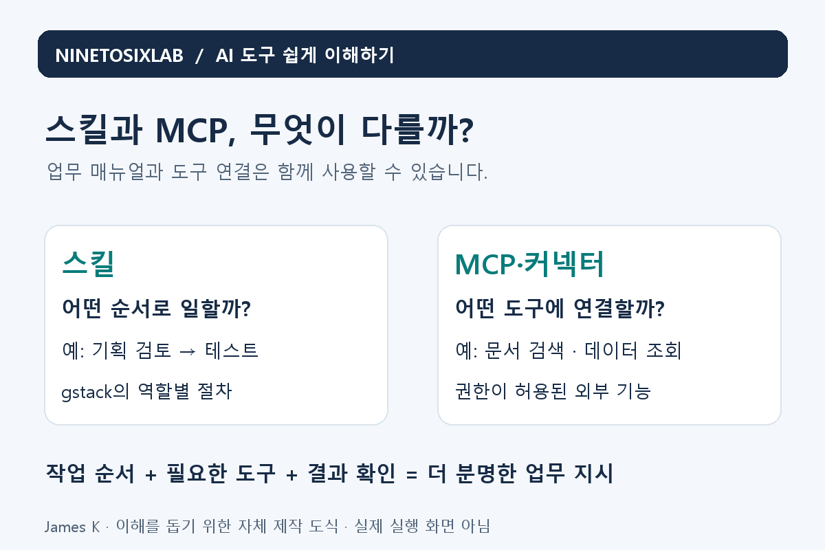 스킬은 업무 순서, MCP와 커넥터는 외부 도구 연결을 담당한다는 비교