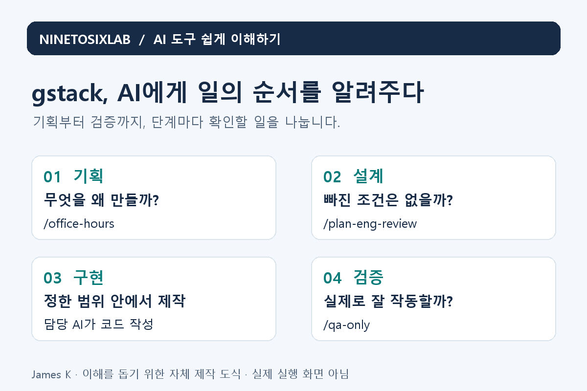 gstack을 활용한 기획, 설계, 구현, 검증의 네 단계 업무 흐름