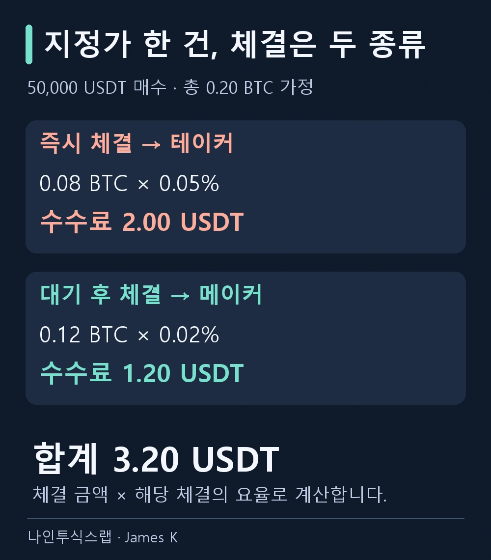 50,000 USDT 매수 지정가의 0.08 BTC는 테이커 수수료 2 USDT, 나중 체결된 0.12 BTC는 메이커 수수료 1.20 USDT. 합계 3.20 USDT입니다.