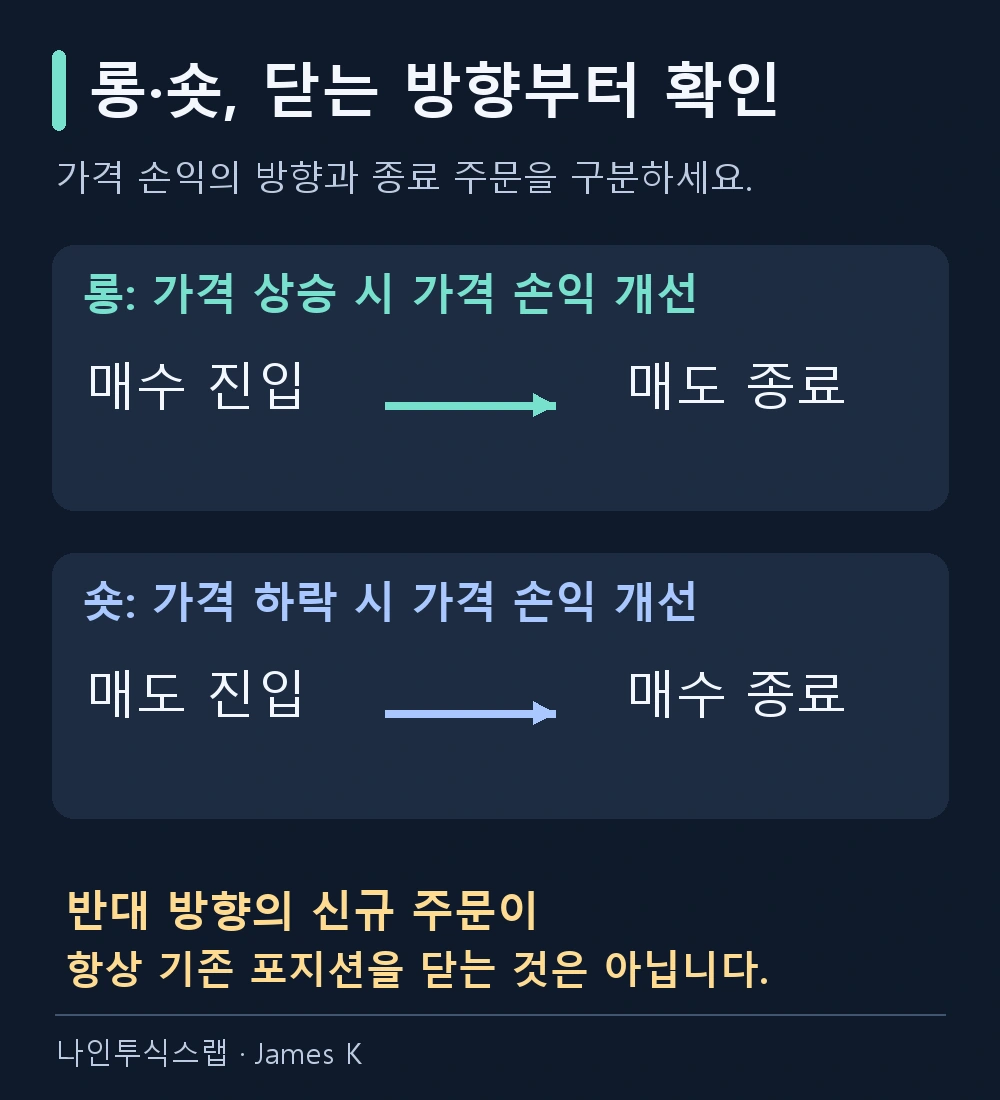 롱은 매수 진입 후 매도 종료, 숏은 매도 진입 후 매수 종료입니다. 반대 방향 신규 주문이 항상 기존 포지션을 닫는 것은 아닙니다.