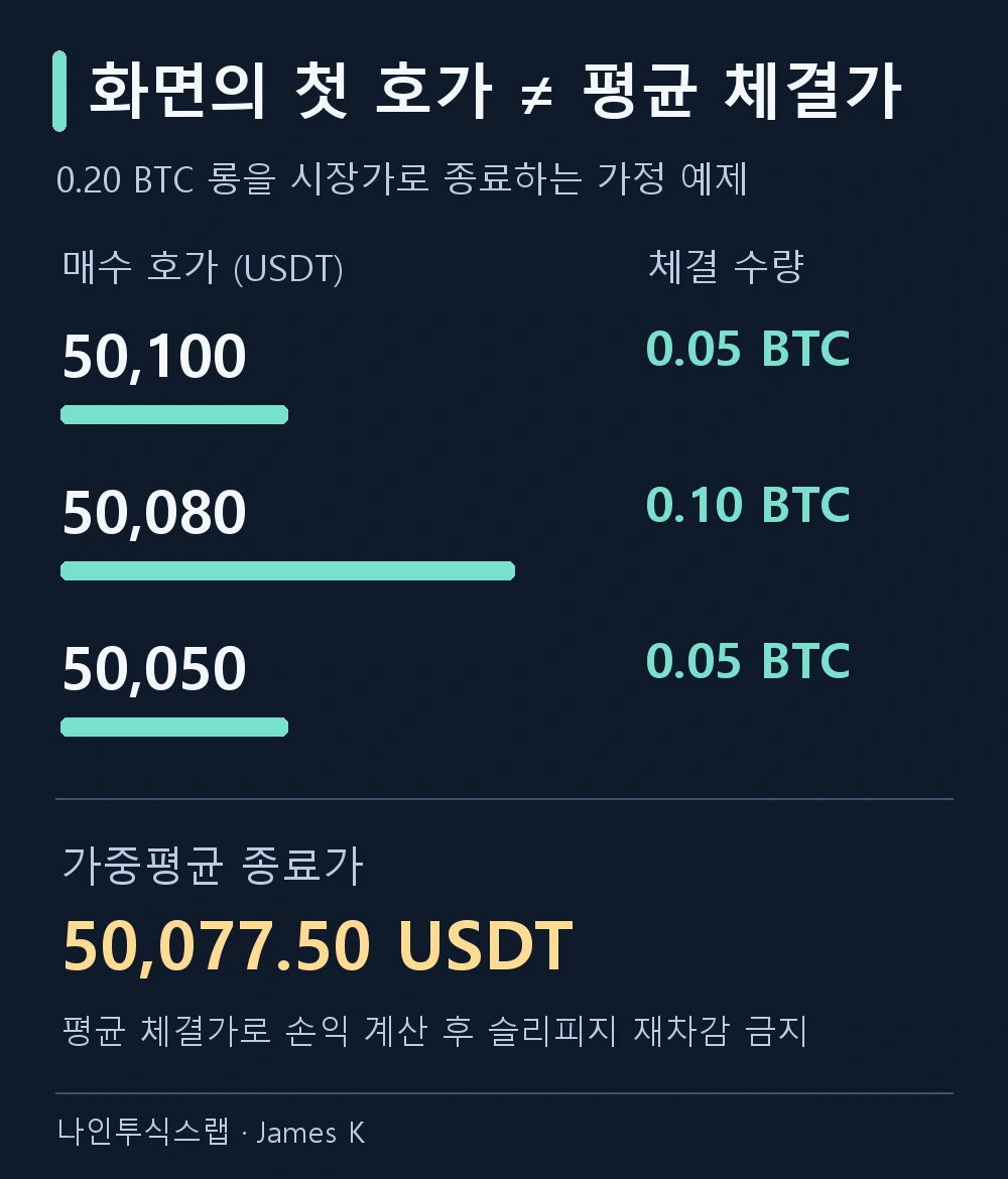 50,100에 0.05 BTC, 50,080에 0.10 BTC, 50,050에 0.05 BTC 체결 시 평균 종료가는 50,077.50 USDT입니다.