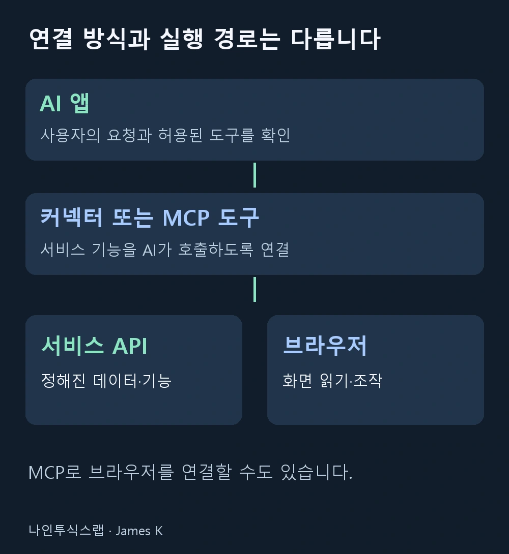 AI 앱이 커넥터 또는 MCP 도구를 통해 서비스 API나 브라우저 조작 경로에 연결되는 개념도.