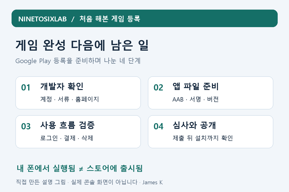 Google Play 게임 등록의 개발자 확인, 앱 파일 준비, 사용 흐름 검증, 심사와 공개 네 단계