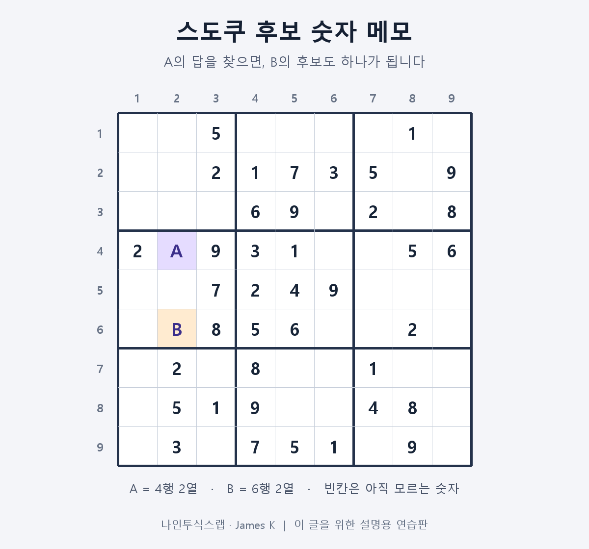 39개의 주어진 숫자가 있는 스도쿠 연습판. 4행 2열 A와 6행 2열 B가 강조돼 있으며 두 칸을 후보 메모로 푸는 과정을 본문에서 설명합니다.