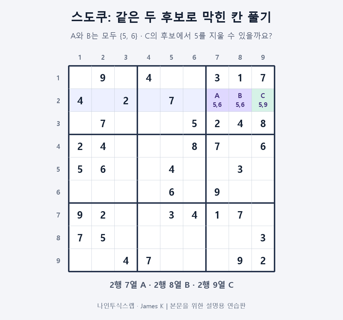 주어진 숫자 37개인 스도쿠 연습판. 2행 7열 A와 8열 B의 후보는 5와 6이며, 9열 C의 후보는 5와 9입니다.