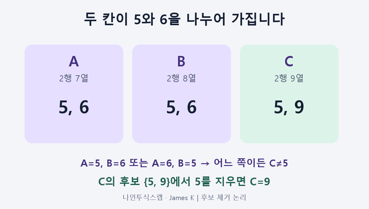A와 B의 후보는 각각 5와 6. 두 칸이 5와 6을 나누어 가지므로 C의 후보 5와 9 중 5를 제거하면 9만 남습니다.