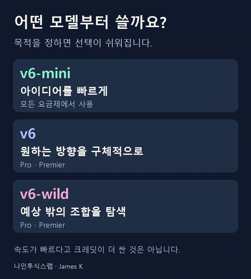 v6-mini는 빠른 아이디어 확인과 모든 요금제, v6는 구체적인 방향 제어, v6-wild는 예상 밖의 탐색에 적합하다. v6와 wild는 Pro와 Premier에서 제공된다.