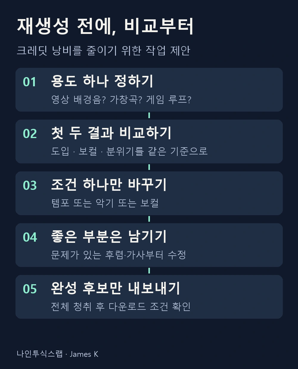 용도를 정하고 첫 두 결과를 비교한 뒤 조건 하나만 바꾸고, 좋은 구간을 남겨 부분 수정하며, 완성 후보의 다운로드 조건을 확인하는 5단계 제작 순서.