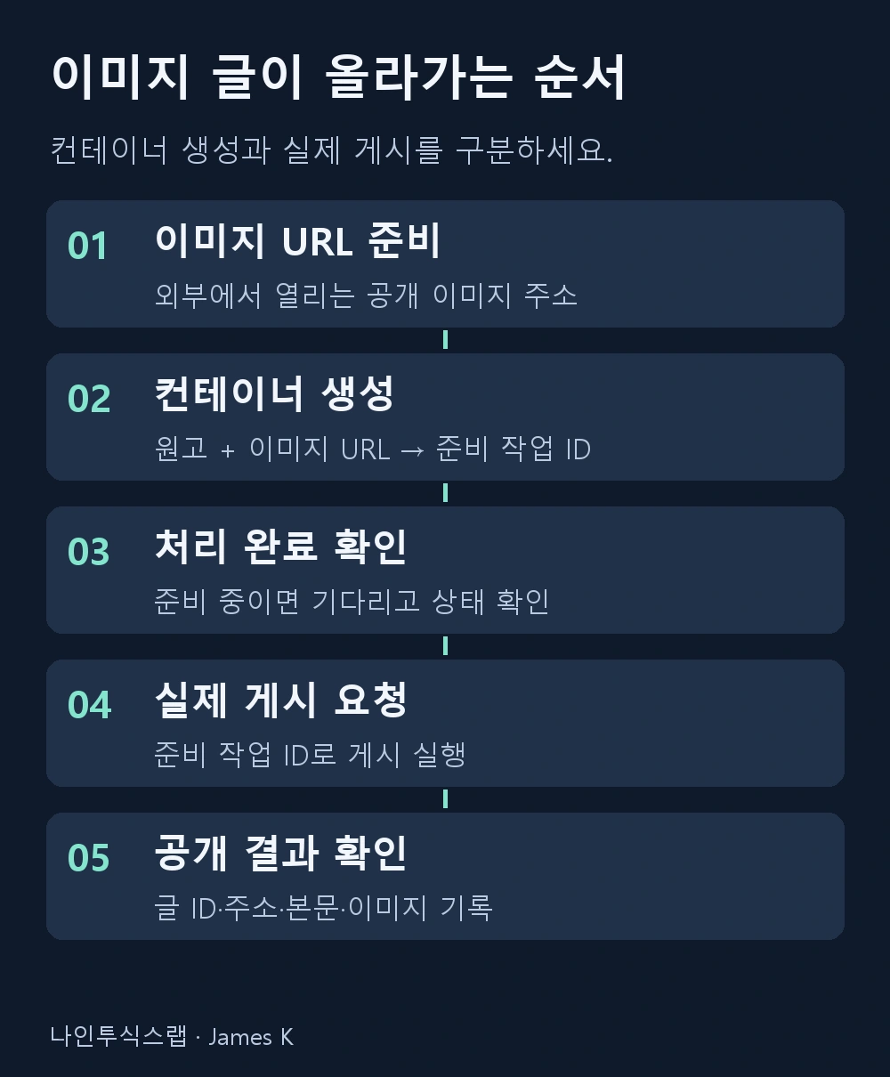 공개 이미지 URL을 준비하고 컨테이너를 생성한 뒤 처리 완료를 확인한다. 실제 게시 요청 후 글 ID와 주소, 본문과 이미지를 확인하는 다섯 단계.