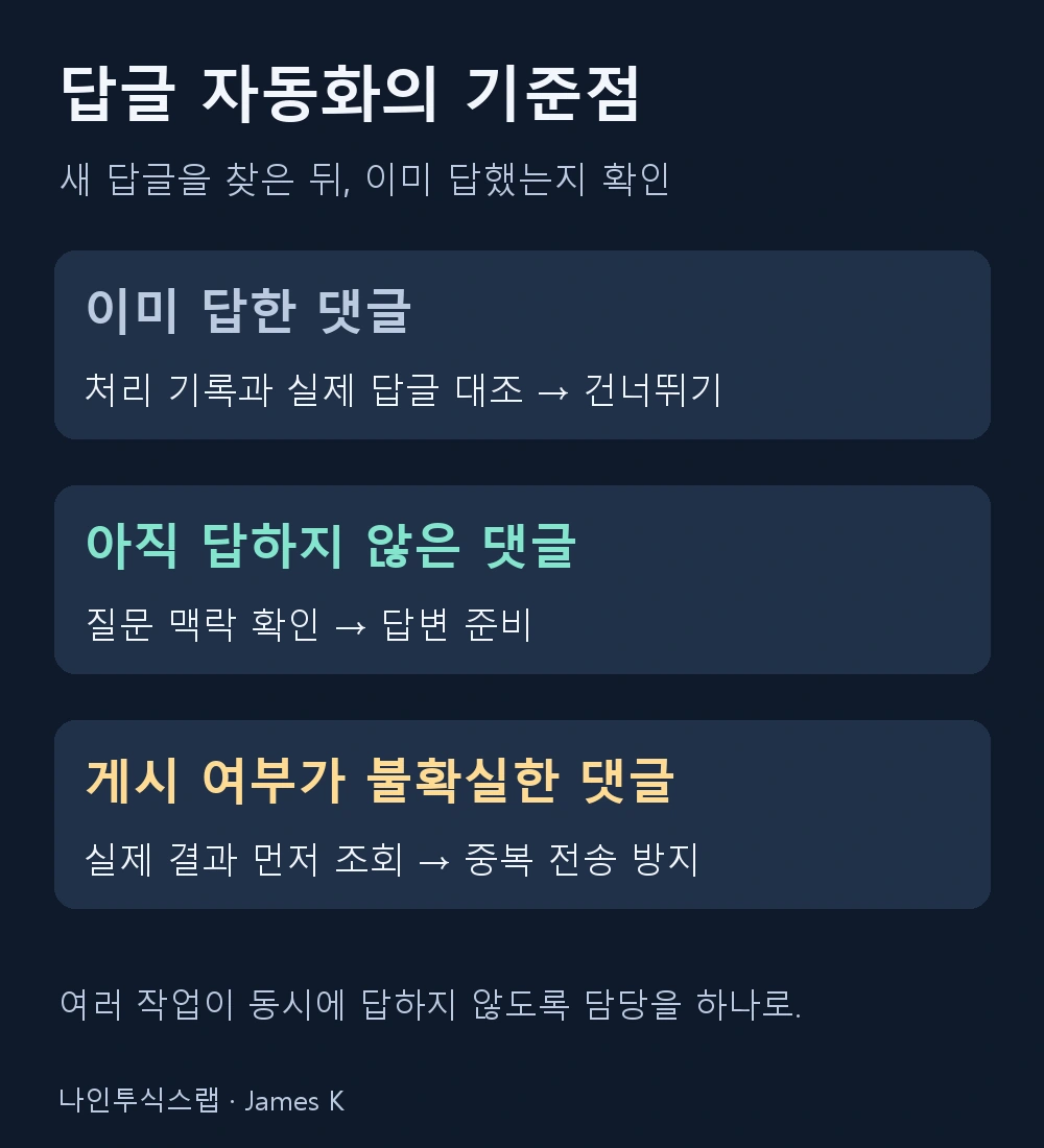 이미 답한 댓글은 건너뛰고, 미응답 댓글은 질문 맥락을 확인한다. 게시 여부가 불확실하면 실제 결과를 먼저 조회하며 동시에 여러 작업이 답하지 않게 담당을 하나로 둔다.