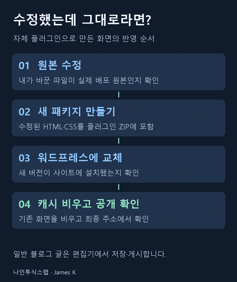 자체 플러그인 화면의 반영 순서: 원본 수정, 새 ZIP 생성, 워드프레스 플러그인 교체, 캐시 삭제 후 공개 주소 확인.