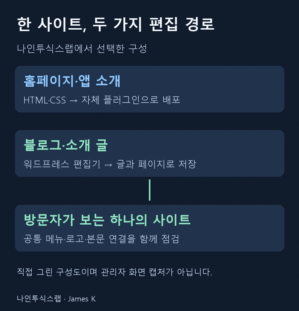 홈페이지와 앱 소개는 HTML·CSS를 자체 플러그인으로 배포하고, 블로그와 소개 글은 워드프레스 편집기에서 관리하는 두 경로의 구성도.