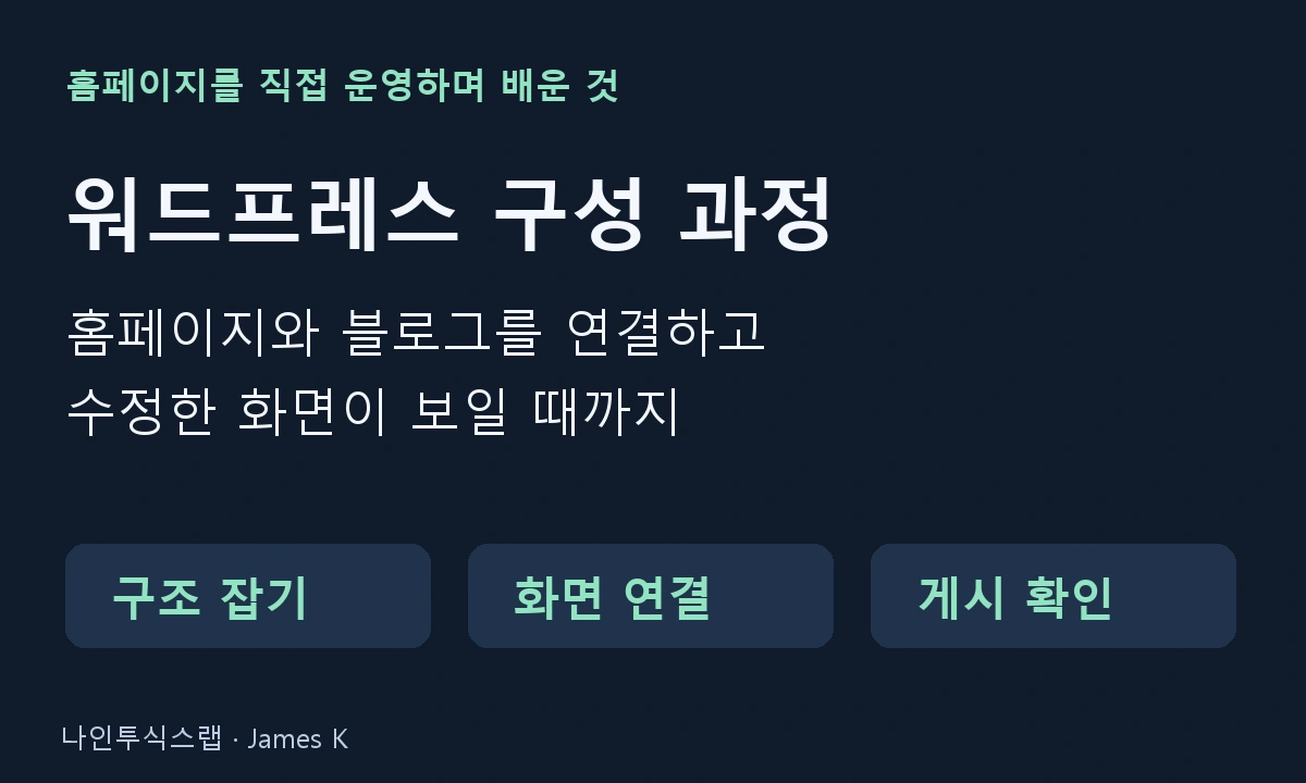 워드프레스 홈페이지 구성 과정: 구조 잡기, 화면 연결, 게시 확인의 세 단계.
