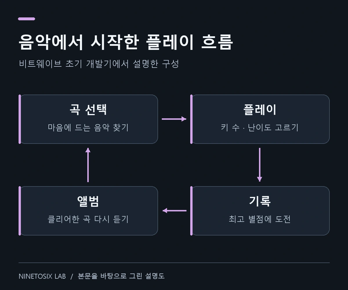 곡 선택에서 플레이, 최고 별점 기록, 클리어한 곡을 다시 듣는 앨범으로 이어지는 흐름