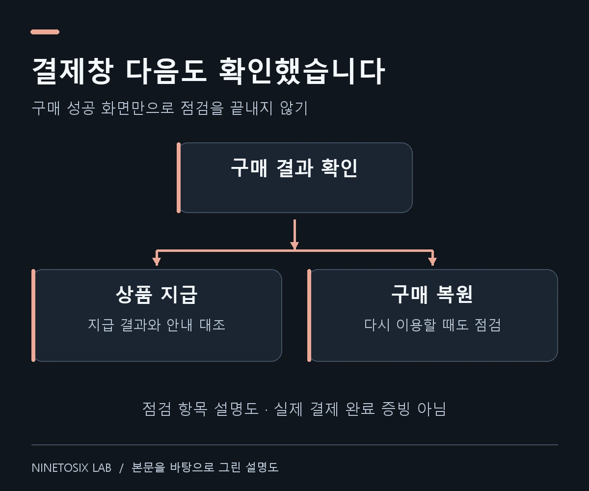 구매 결과 확인 뒤 상품 지급과 구매 복원을 각각 점검하는 흐름