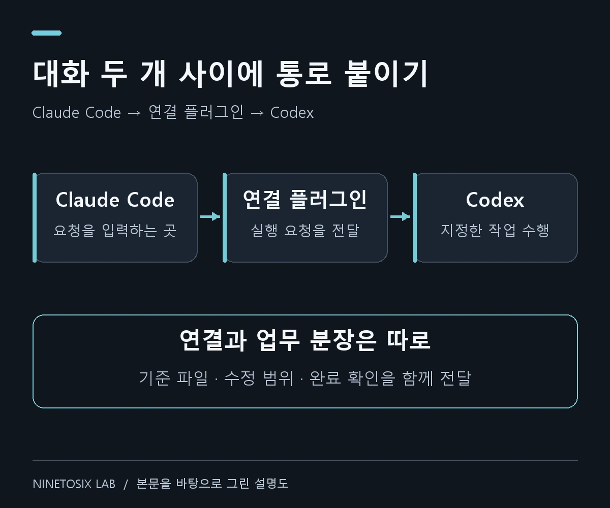 Claude Code의 요청이 연결 플러그인을 거쳐 Codex로 전달되는 구조