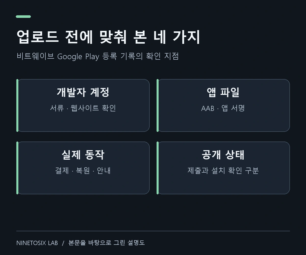 Google Play 등록 당시 확인한 개발자 계정, 앱 파일, 실제 동작, 공개 상태