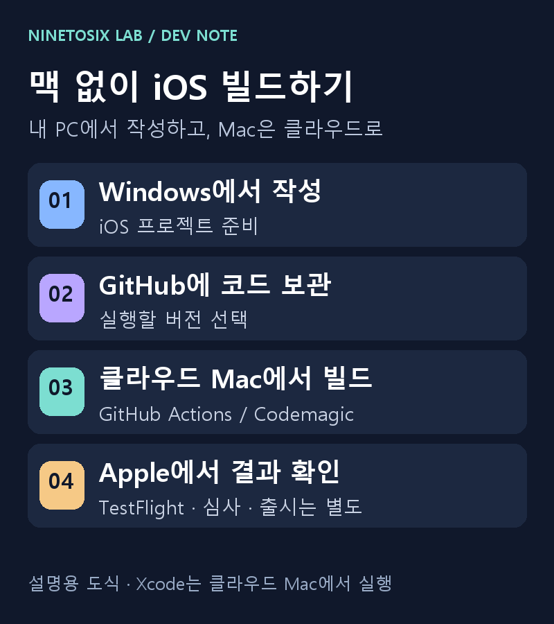 Windows에서 작성하고 클라우드 Mac에서 빌드한 뒤 Apple에서 결과를 확인하는 설명 그림