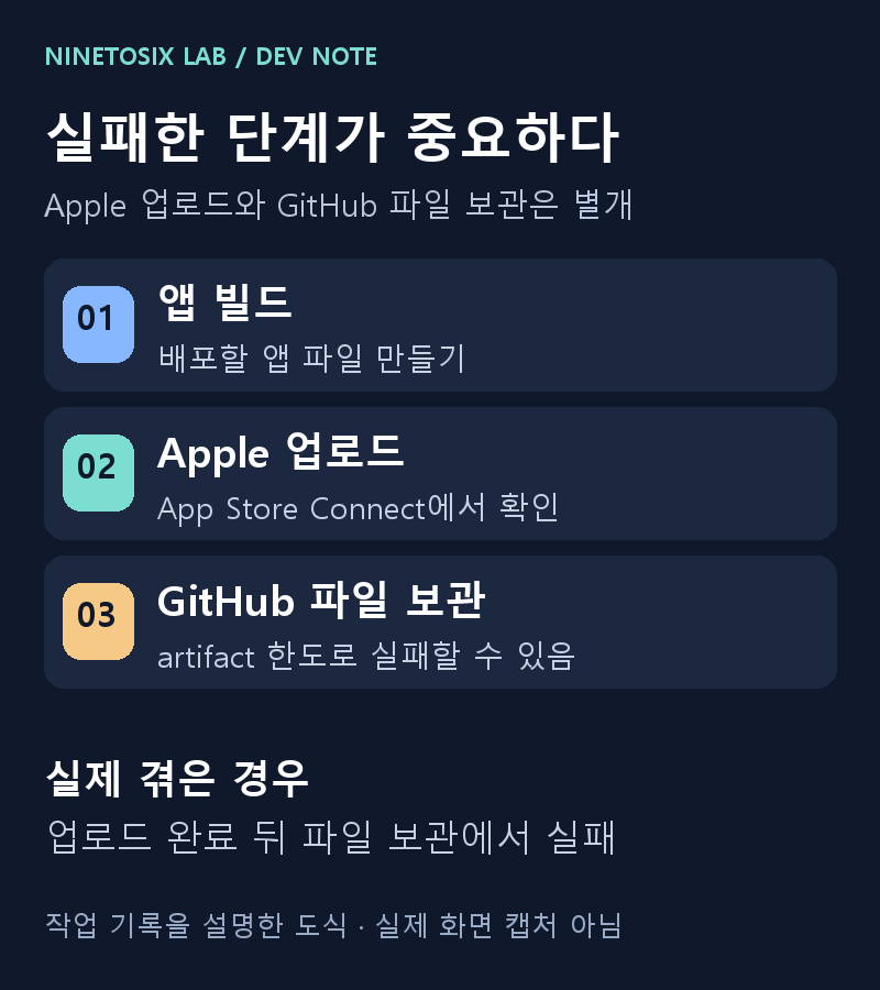 앱 빌드와 Apple 업로드 이후 GitHub artifact 보관 단계에서 실패할 수 있음을 설명하는 그림